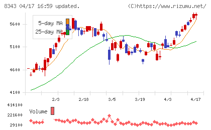 秋田銀行チャート
