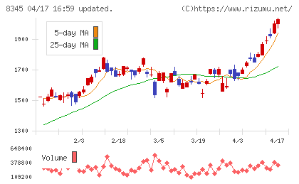 岩手銀行チャート