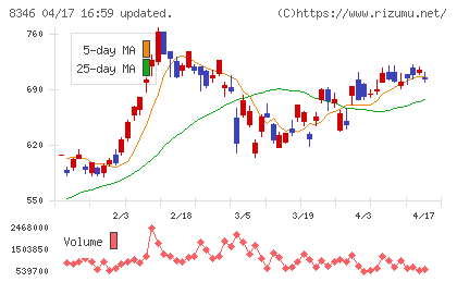 東邦銀行チャート