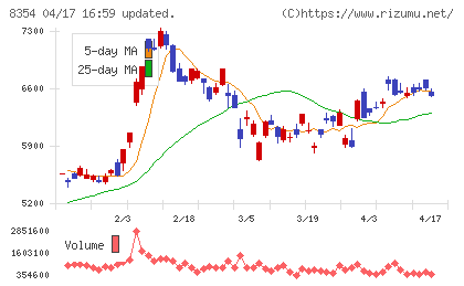 ふくおかフィナンシャルグループチャート