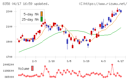 スルガ銀行チャート