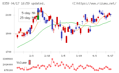 八十二長野銀行チャート