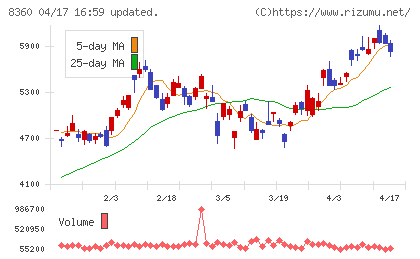 山梨中央銀行チャート