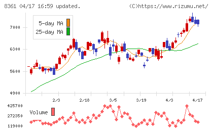 大垣共立銀行チャート