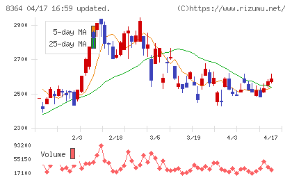 清水銀行チャート