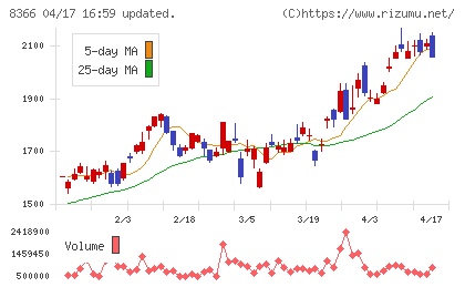 滋賀銀行チャート
