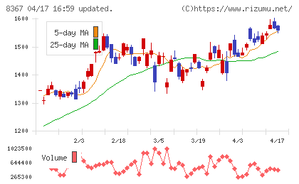 南都銀行チャート