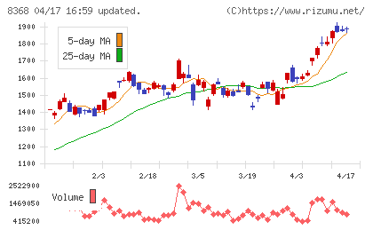 百五銀行チャート