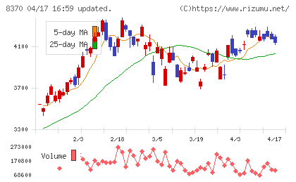 紀陽銀行チャート