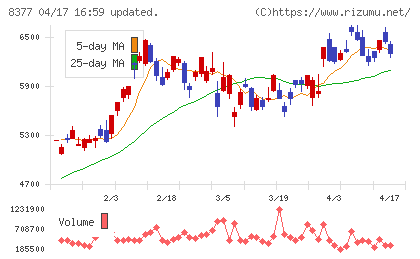 ほくほくフィナンシャルグループチャート