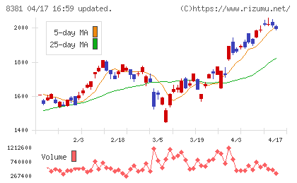 山陰合同銀行チャート