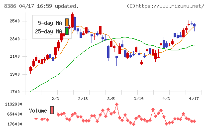 百十四銀行チャート