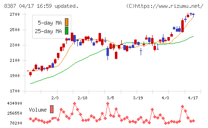 四国銀行チャート