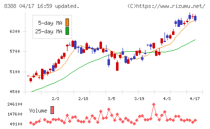 阿波銀行チャート