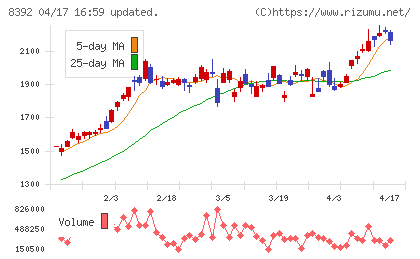 大分銀行チャート