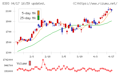 宮崎銀行チャート