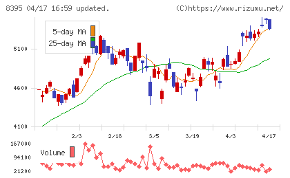 佐賀銀行チャート