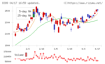 琉球銀行チャート