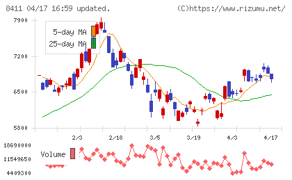 みずほフィナンシャルグループチャート