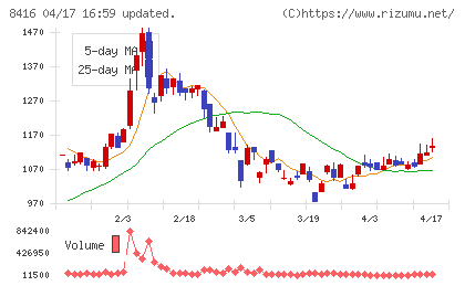 高知銀行チャート