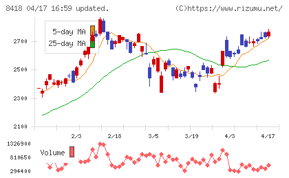 山口フィナンシャルグループチャート