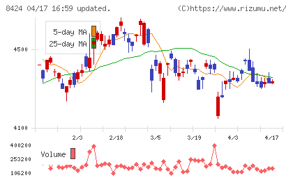 芙蓉総合リースチャート