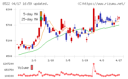 名古屋銀行チャート