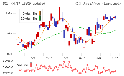 北洋銀行チャート