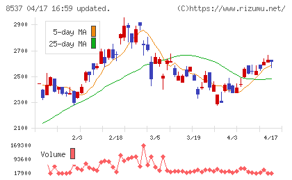 大光銀行チャート