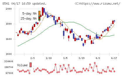 愛媛銀行チャート