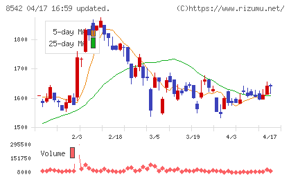 トマト銀行チャート