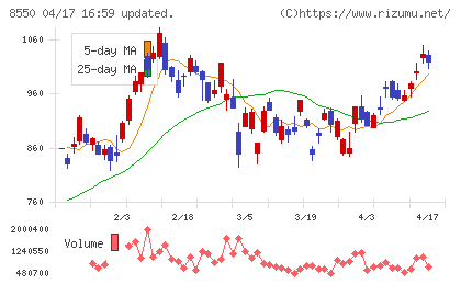 栃木銀行チャート