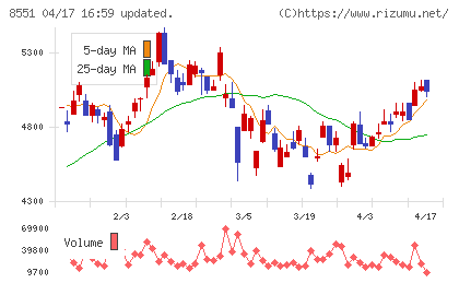 北日本銀行チャート