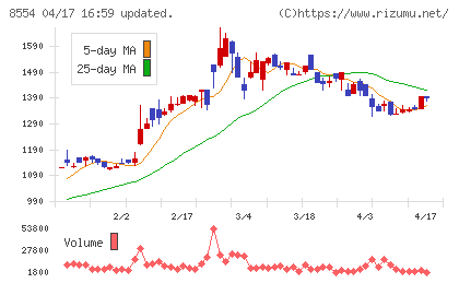 南日本銀行チャート