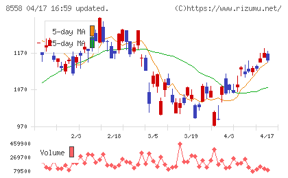 東和銀行チャート