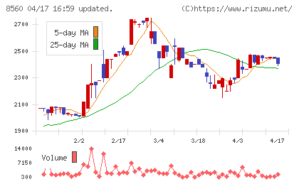 宮崎太陽銀行チャート
