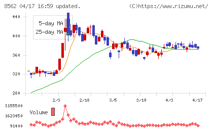 福島銀行チャート