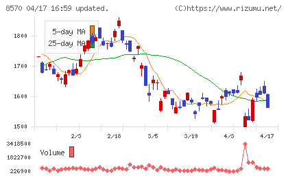 イオンフィナンシャルサービスチャート