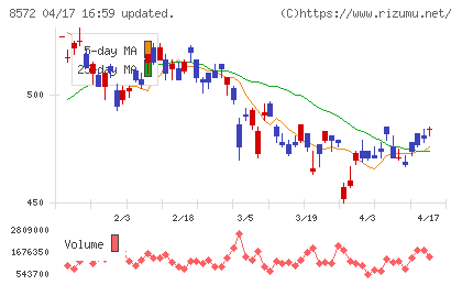 アコムチャート