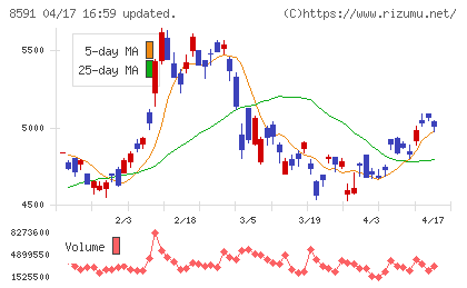 オリックスチャート