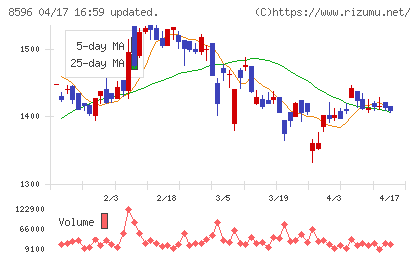 九州リースサービスチャート
