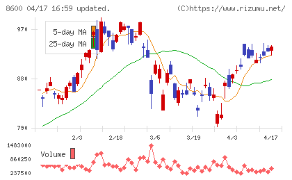 トモニホールディングスチャート