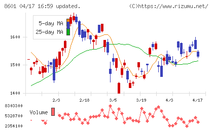 大和証券グループ本社チャート