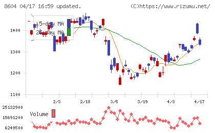 野村ホールディングスチャート