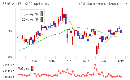 東海東京フィナンシャル・ホールディングスチャート