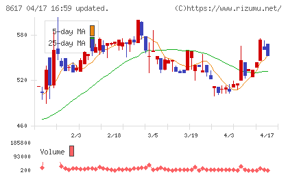 光世証券チャート