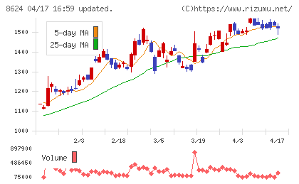 いちよし証券チャート