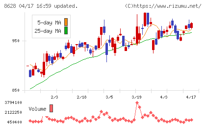 松井証券チャート