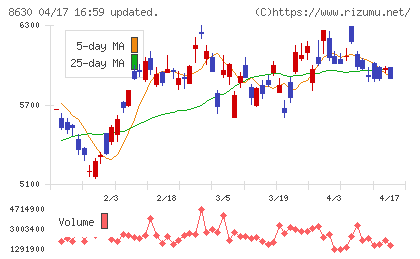 ＳＯＭＰＯホールディングスチャート
