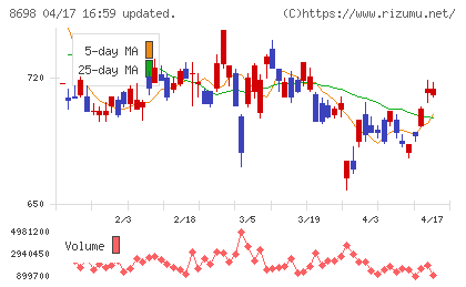 マネックスグループチャート